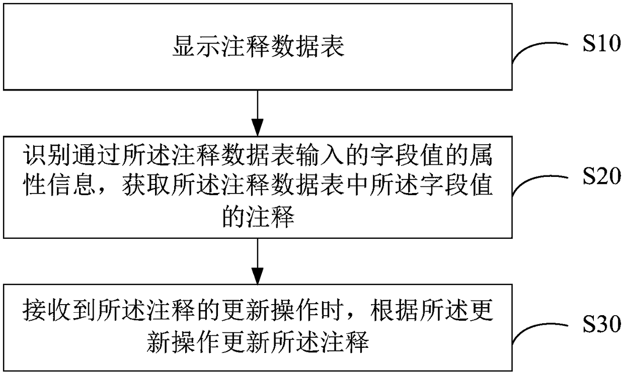 Field value annotation updating method and device and computer readable storage medium