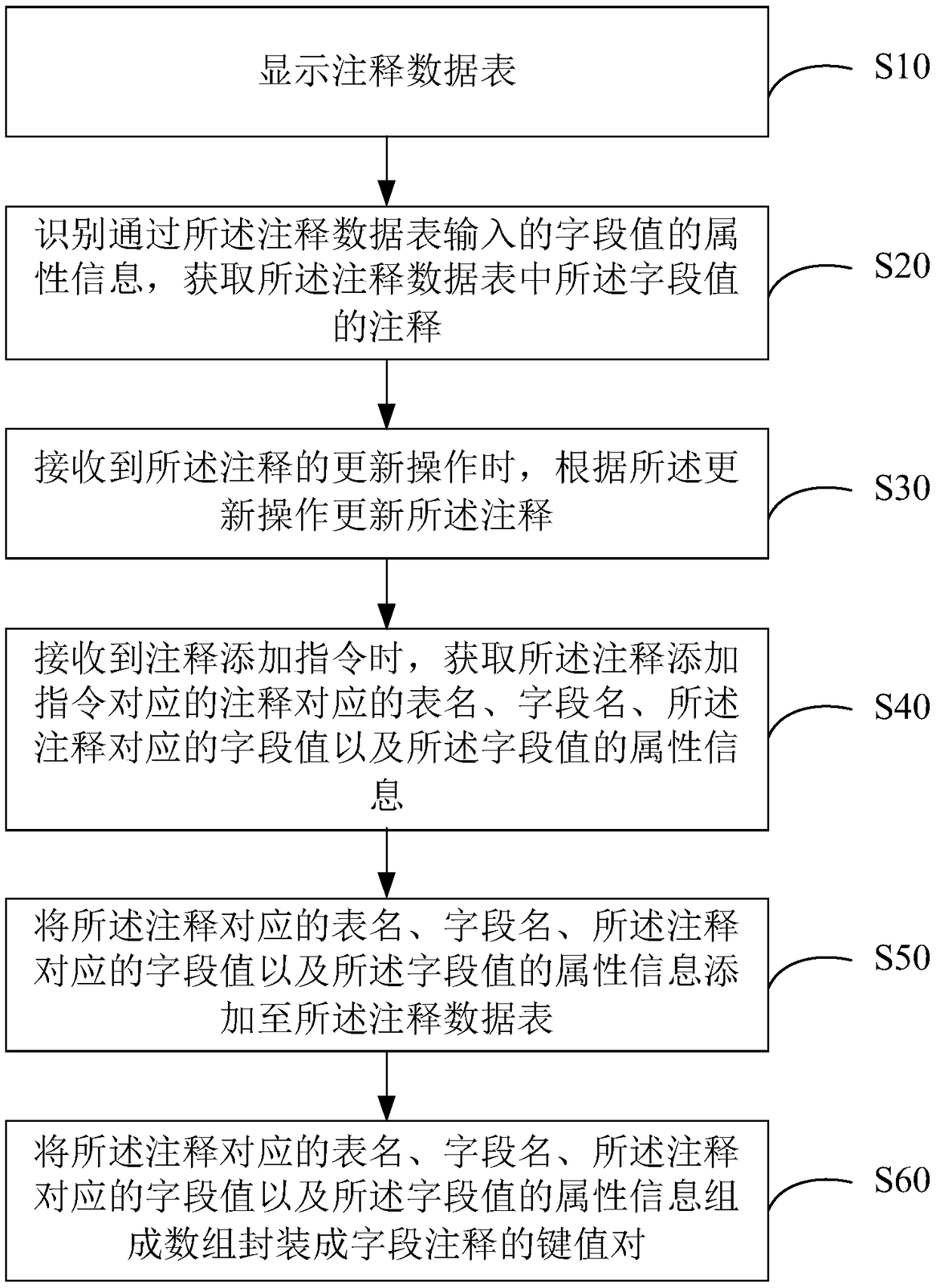 Field value annotation updating method and device and computer readable storage medium