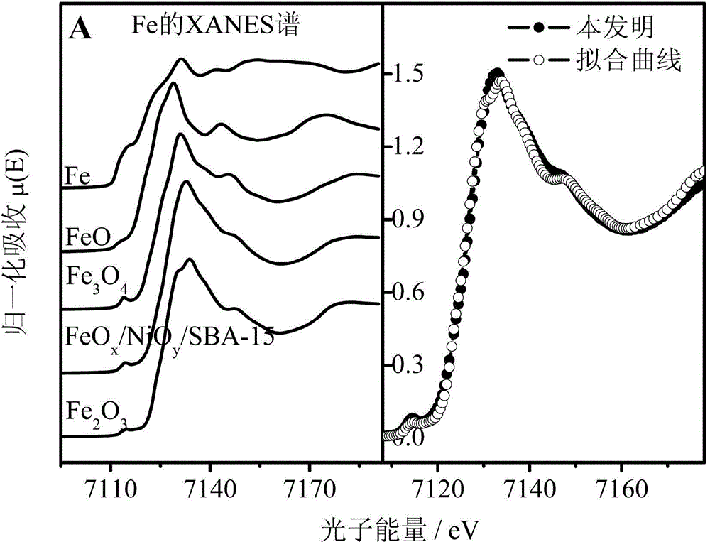 Method for preparing nano FeOx/NiOy/mesoporous material catalyst, product and application of nano FeOx/NiOy/mesoporous material catalyst