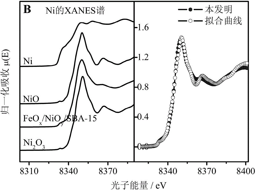 Method for preparing nano FeOx/NiOy/mesoporous material catalyst, product and application of nano FeOx/NiOy/mesoporous material catalyst