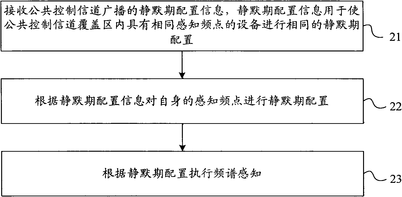 Silent period synchronization method and device