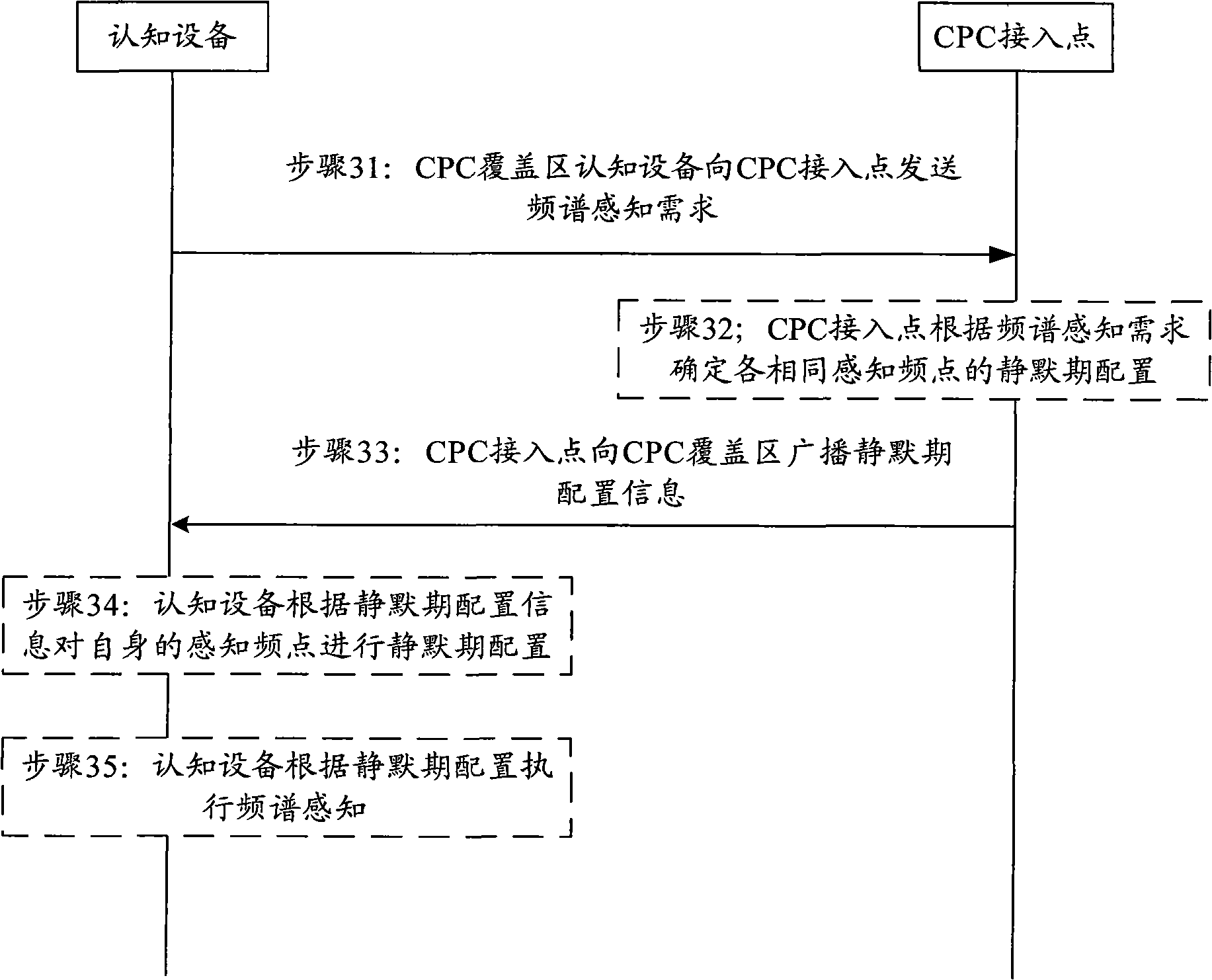 Silent period synchronization method and device