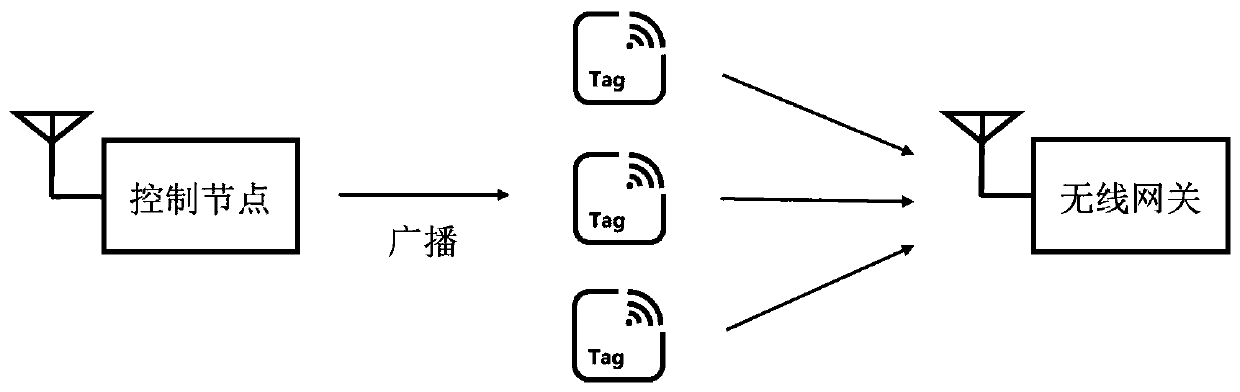 Frequency spectrum dynamic control method and system for OFDMA backscatter network