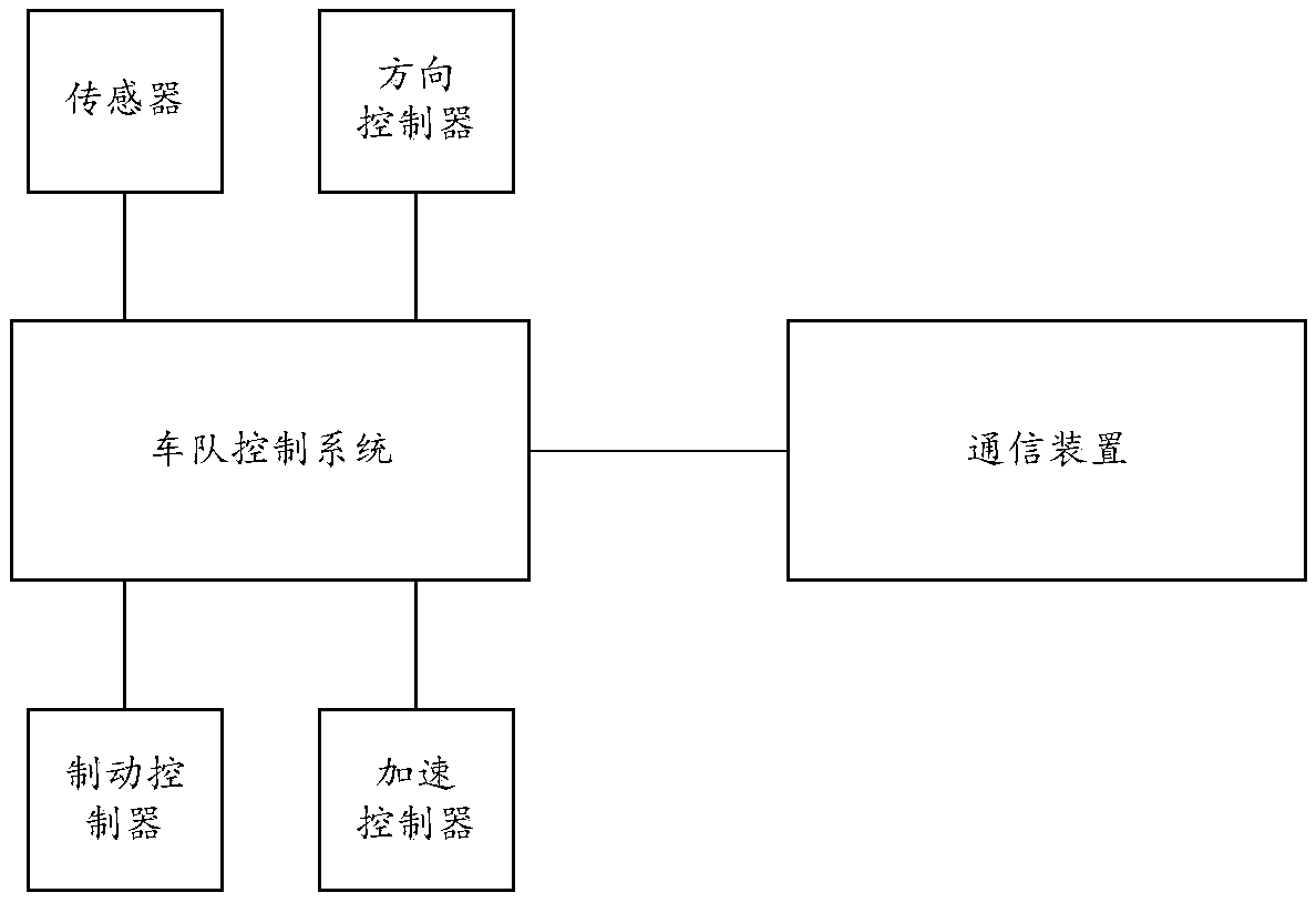 Communication method, device and system for auto-piloted fleet