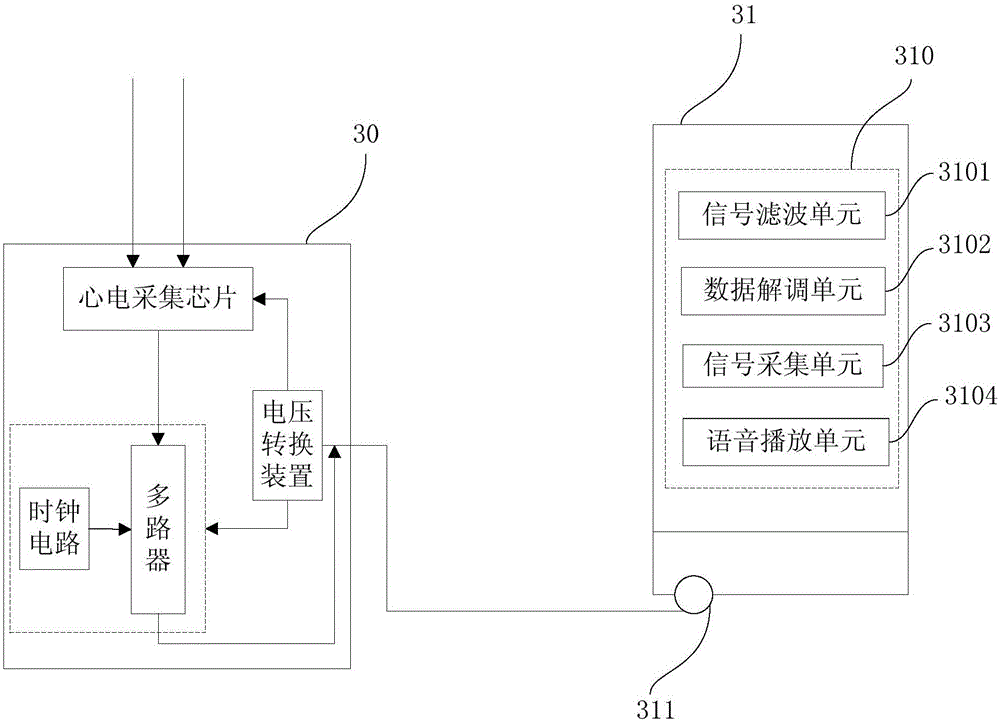 Electrocardiosignal collector and electrocardiogram processing system and method