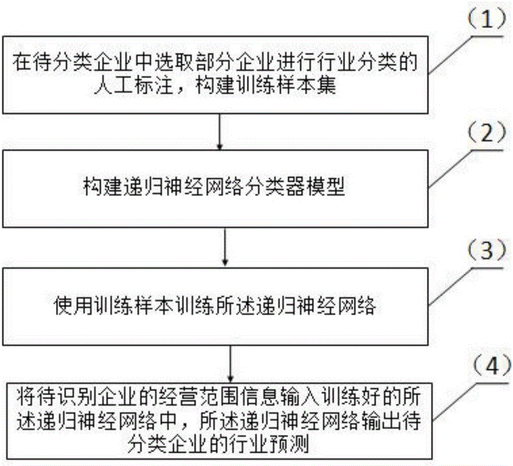 Enterprise industry classification method based on fully-automatic learning