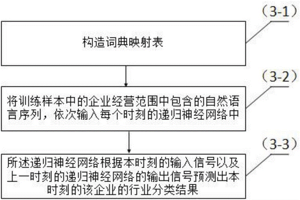 Enterprise industry classification method based on fully-automatic learning