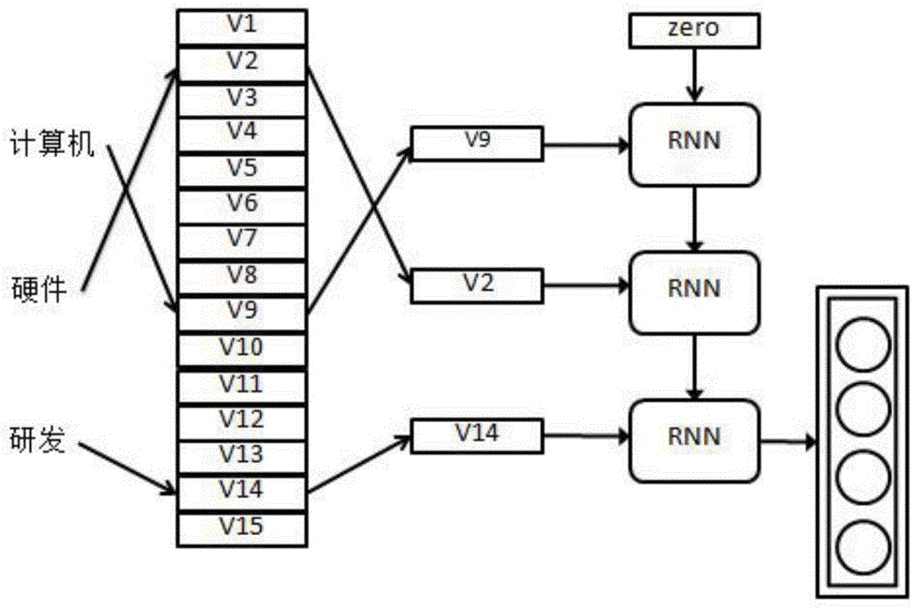 Enterprise industry classification method based on fully-automatic learning