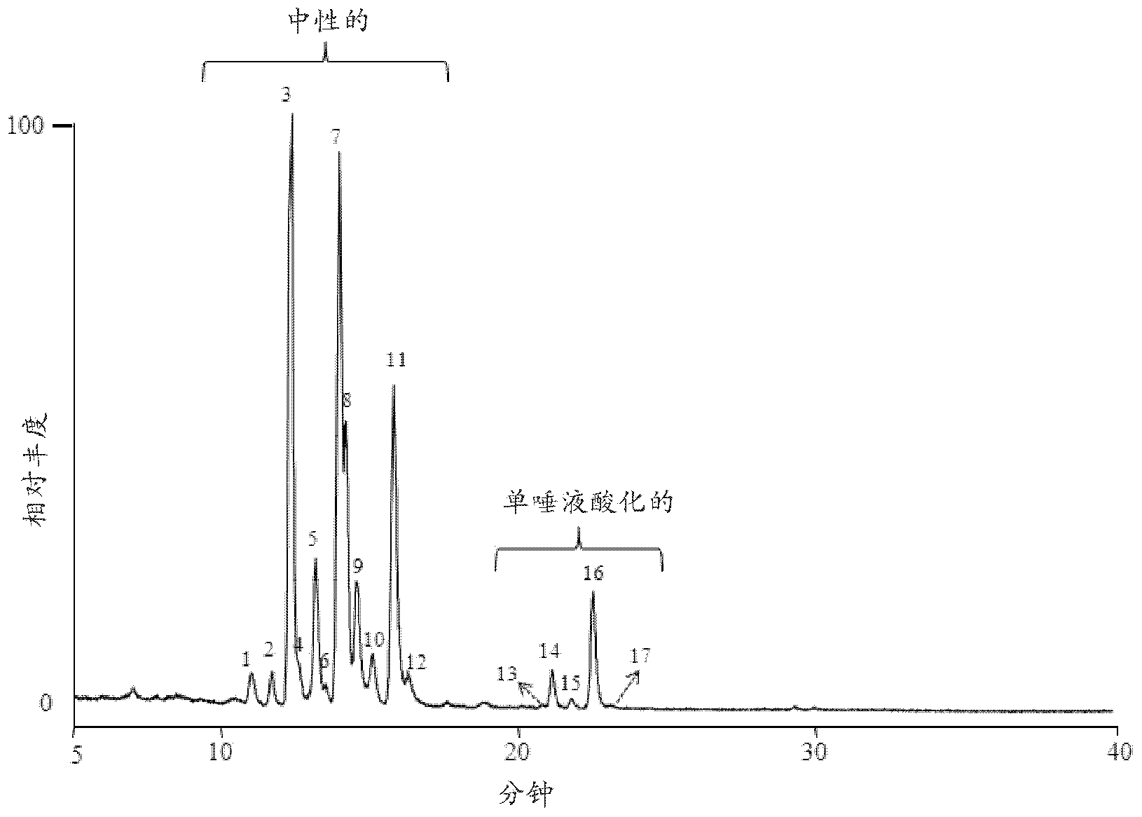 Separation Of Glycans By Mixed-mode Liquid Chromatography