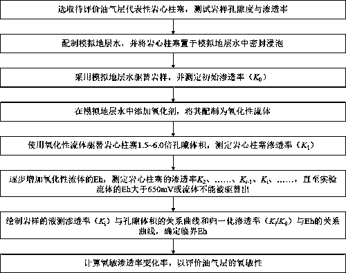 Hydrocarbon reservoir oxygen-sensitivity experimental evaluation method