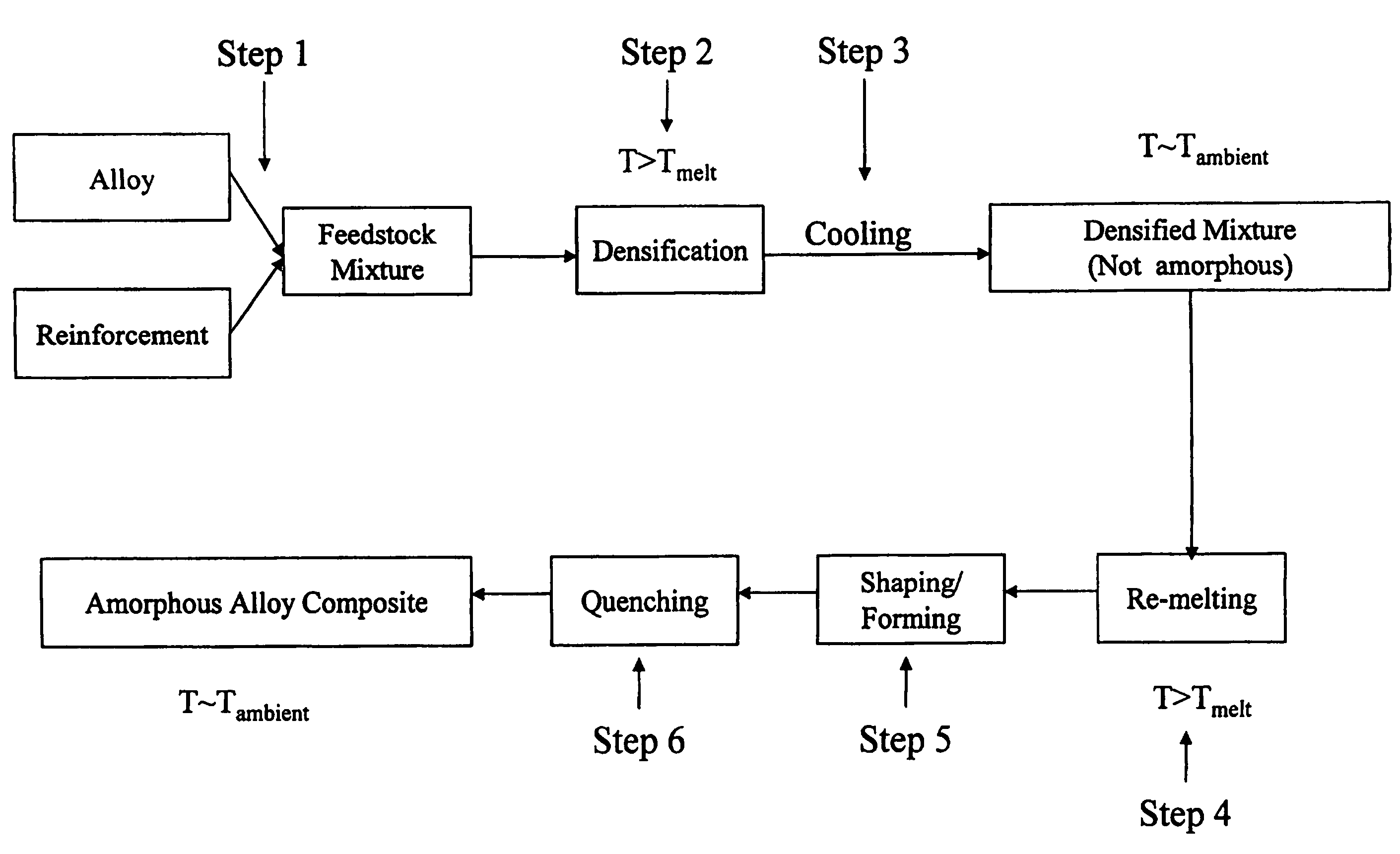 Method of making dense composites of bulk-solidifying amorphous alloys and articles thereof