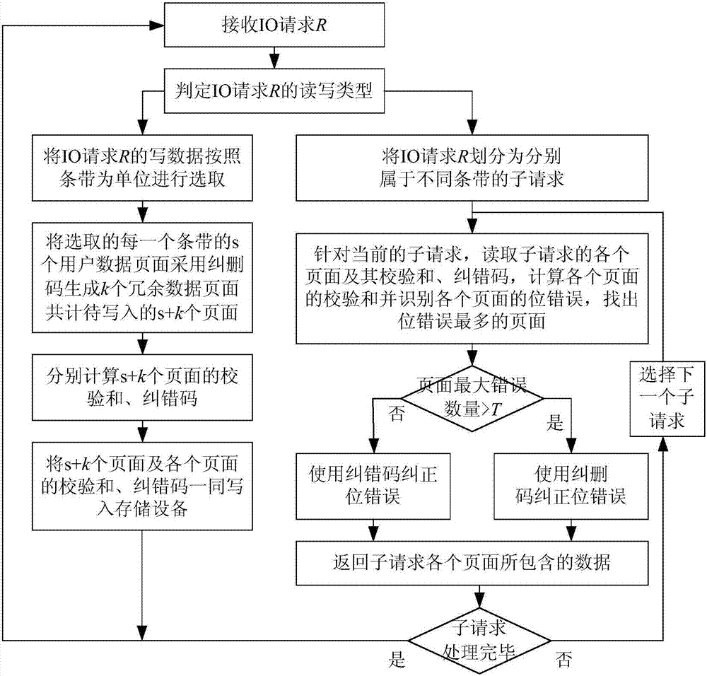 Method for building reliable flash memory storage systems using erasure and error correction codes in concert