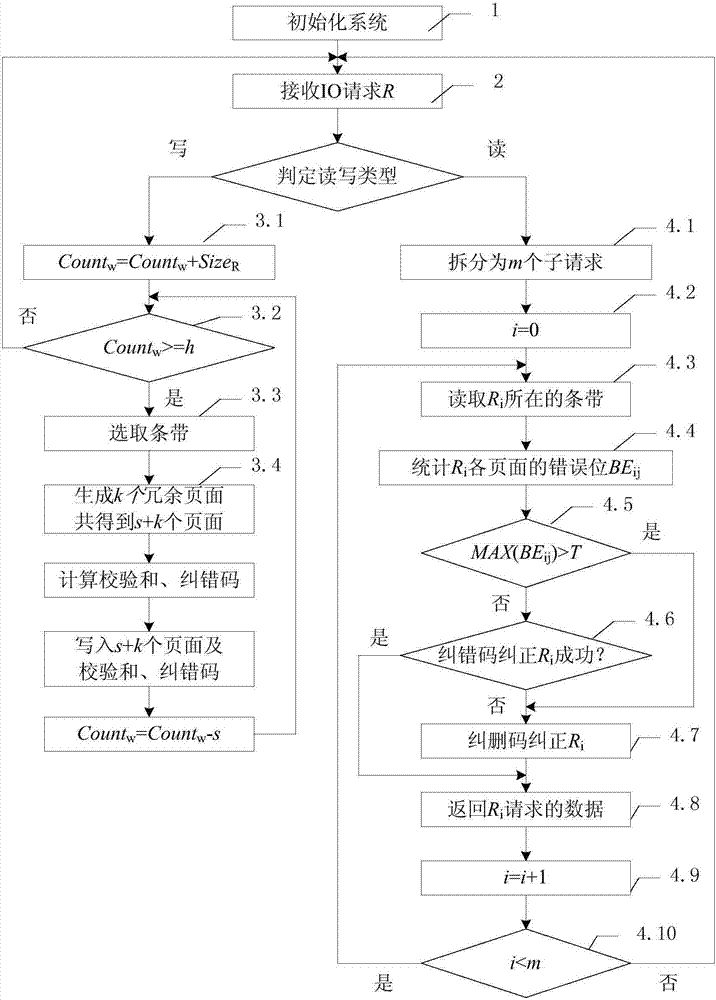 Method for building reliable flash memory storage systems using erasure and error correction codes in concert