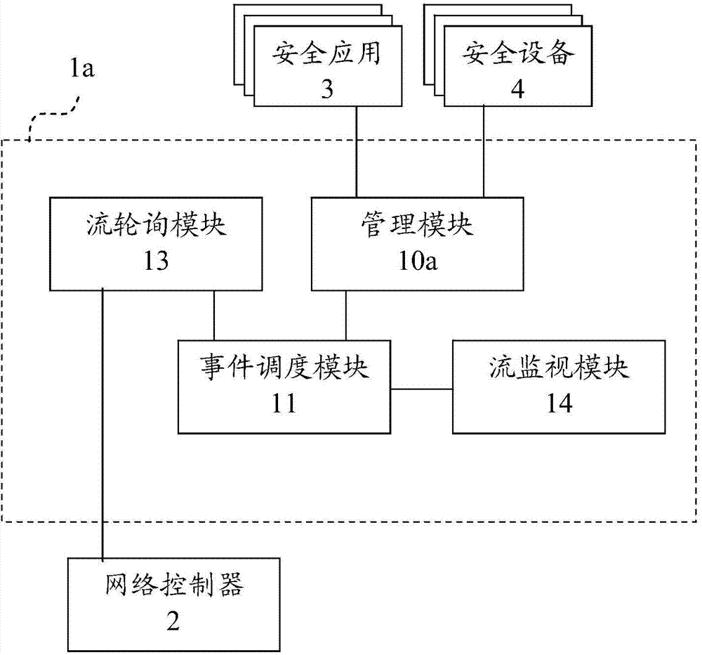 Security architecture system for realizing software definition security and security controller