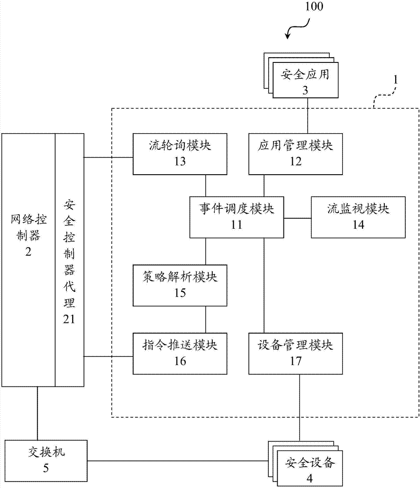 Security architecture system for realizing software definition security and security controller