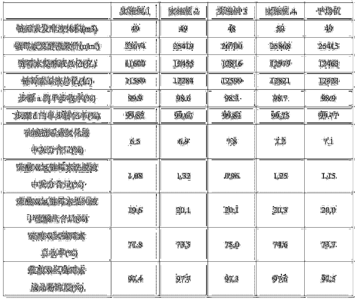 A kind of preparation method of dihydrostreptomycin sulfate