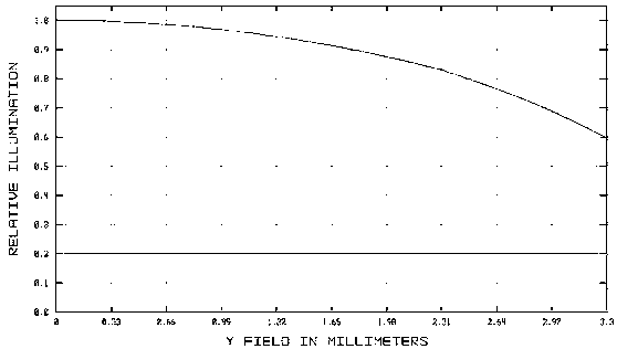 Low principal ray incident angle super wide angle optical system and working method thereof