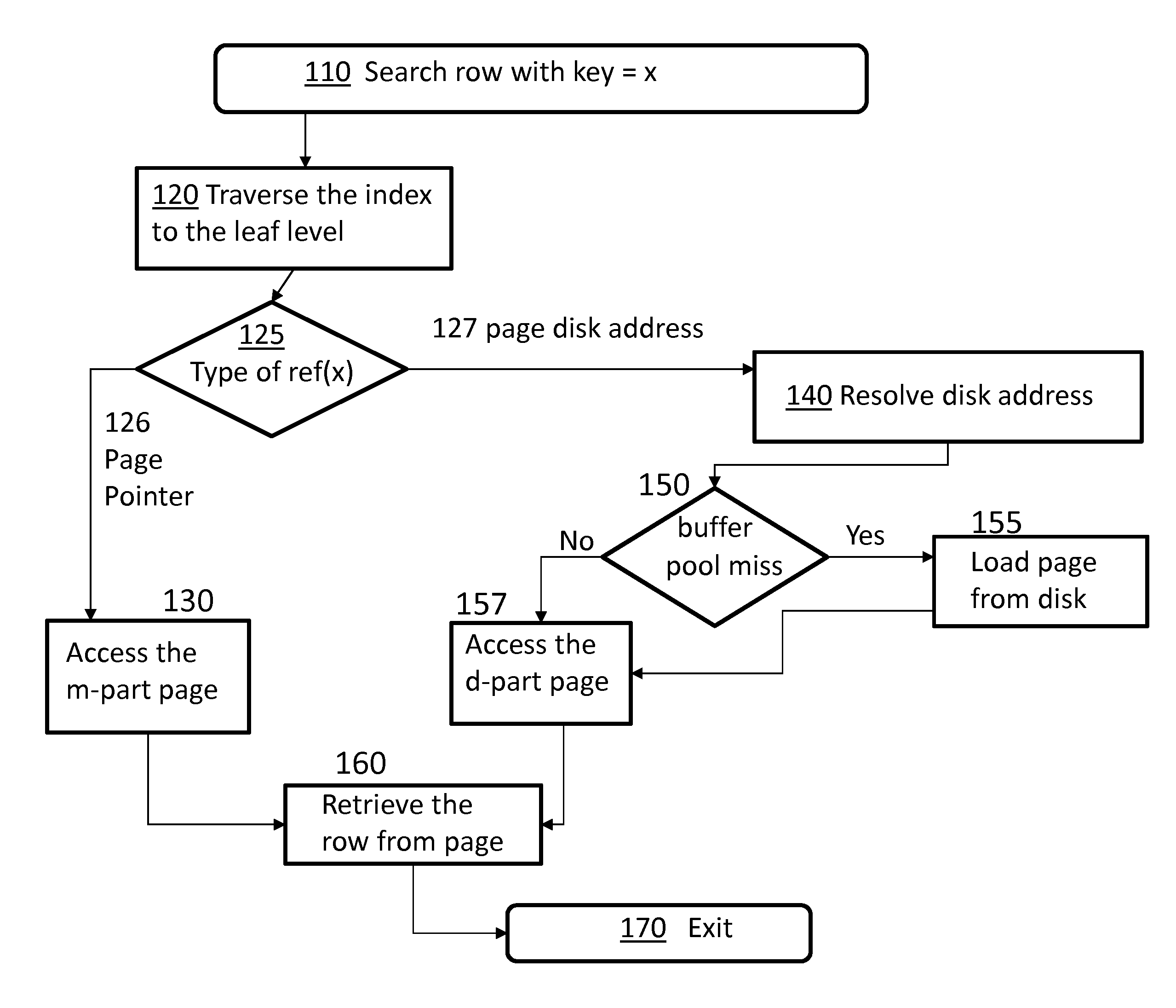 Hybrid table implementation by using buffer pool as permanent in-memory storage for memory-resident data