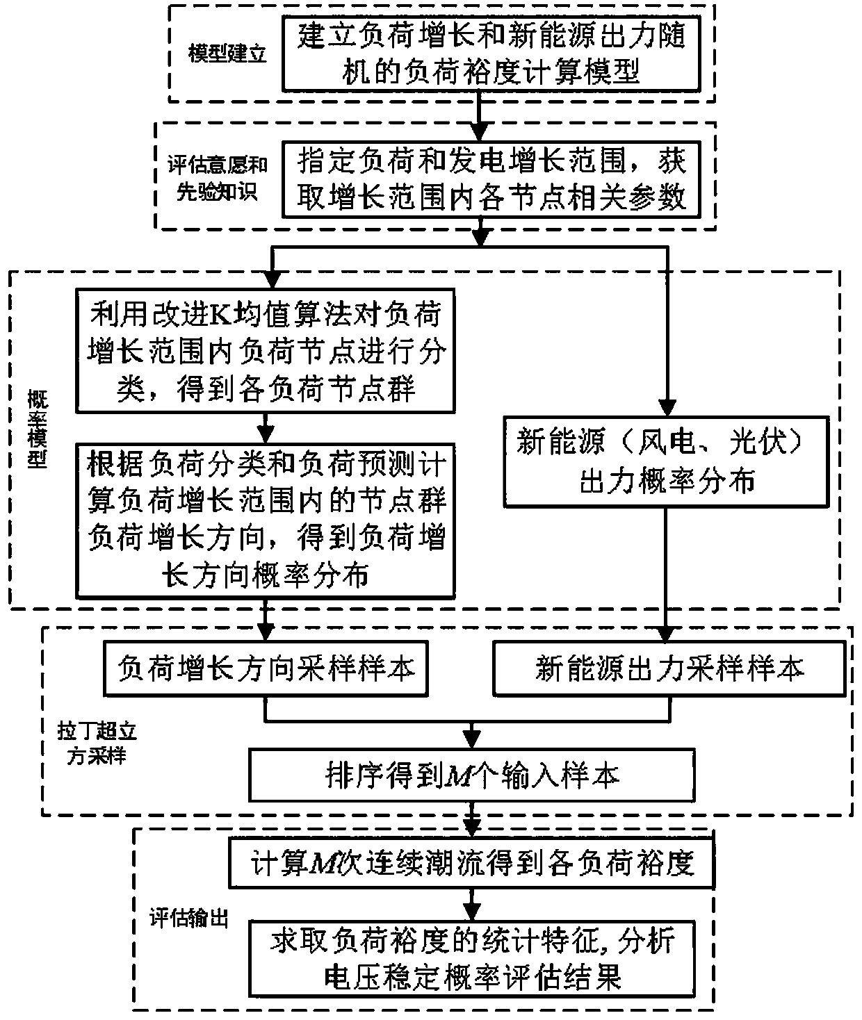 Voltage stability evaluation method with consideration of load growth and new energy output randomness