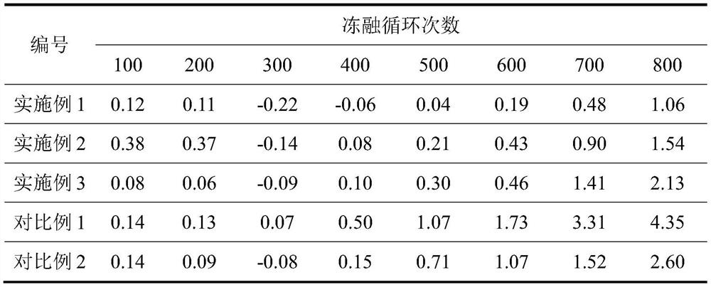 Basalt fiber reactive powder concrete suitable for seasonal frozen area