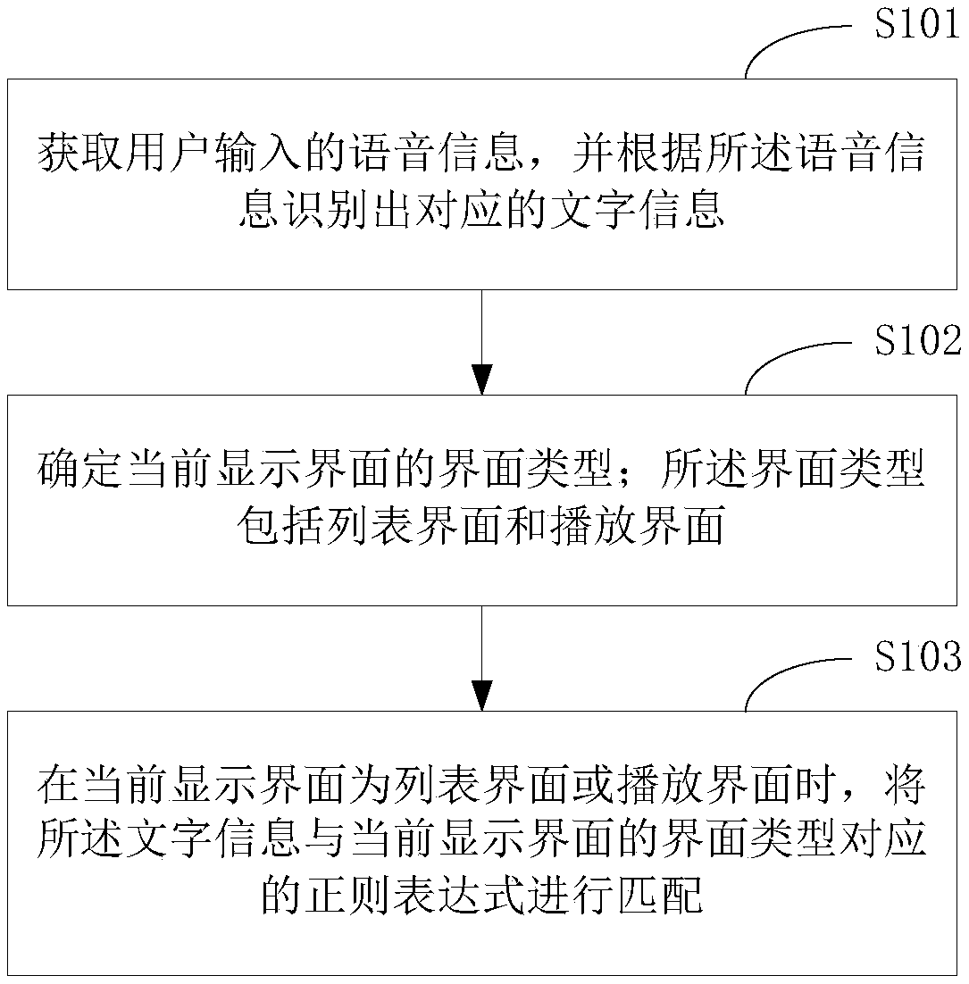 Voice recognition method applied to user terminal and terminal equipment