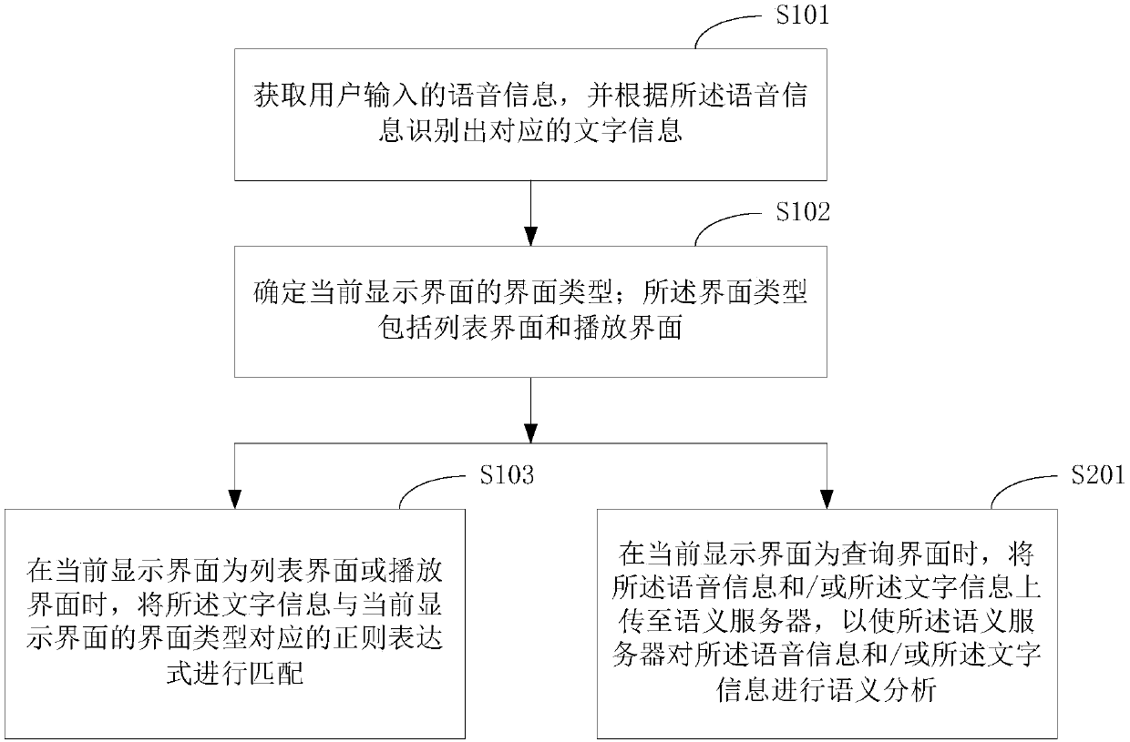 Voice recognition method applied to user terminal and terminal equipment