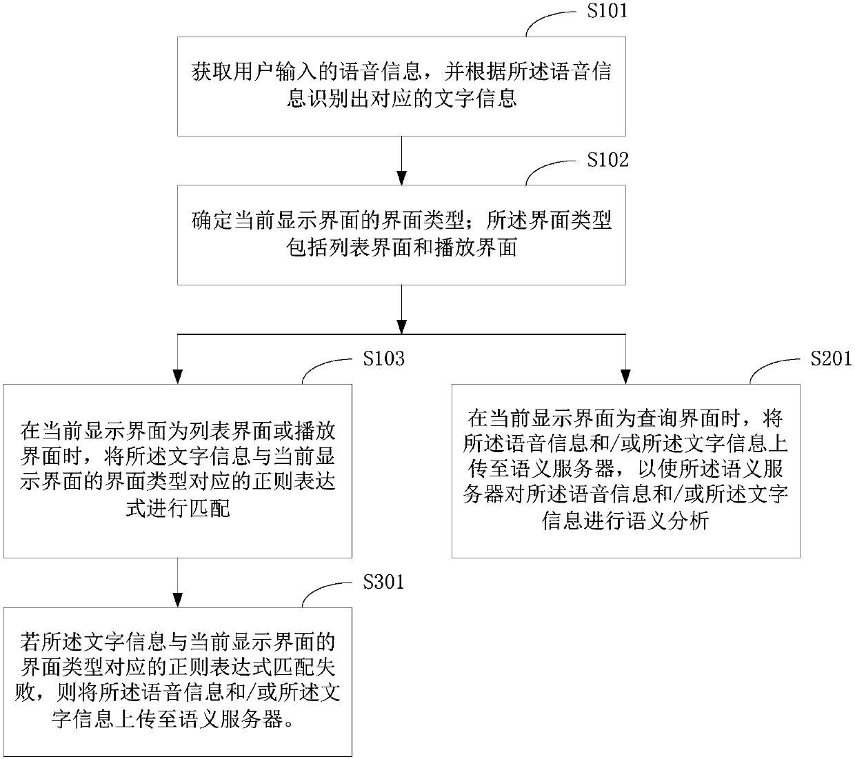 Voice recognition method applied to user terminal and terminal equipment