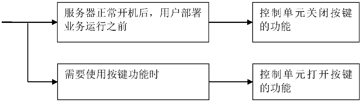 Server key control method, server and server system