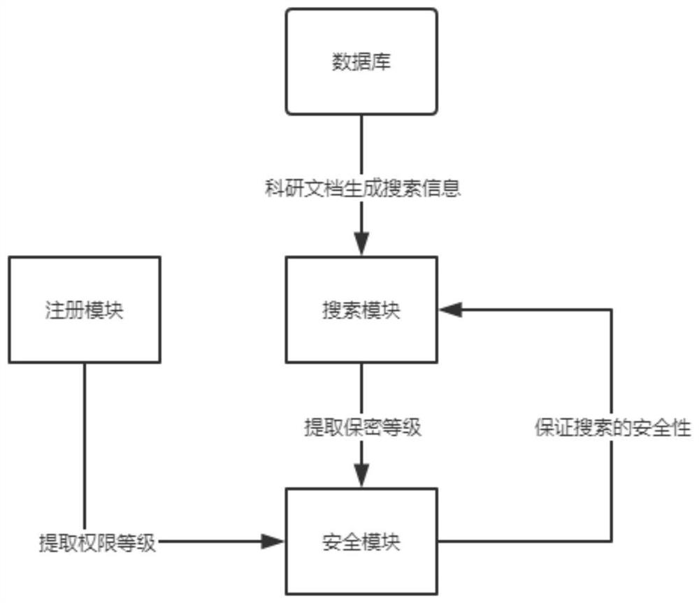 Scientific research document management system convenient to search and high in safety