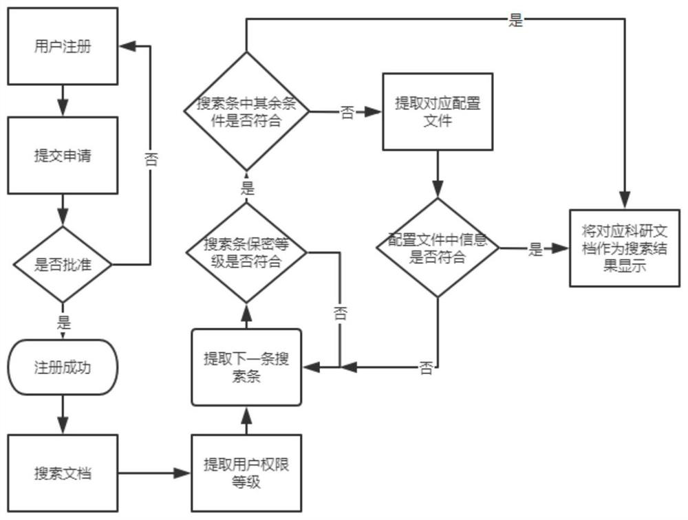 Scientific research document management system convenient to search and high in safety