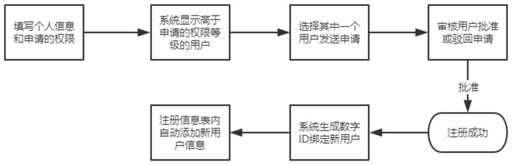 Scientific research document management system convenient to search and high in safety