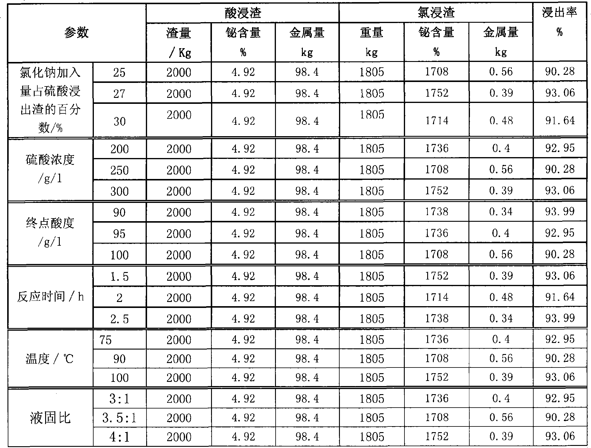 Method for preparing tribasic lead sulfate by using ash of copper converter