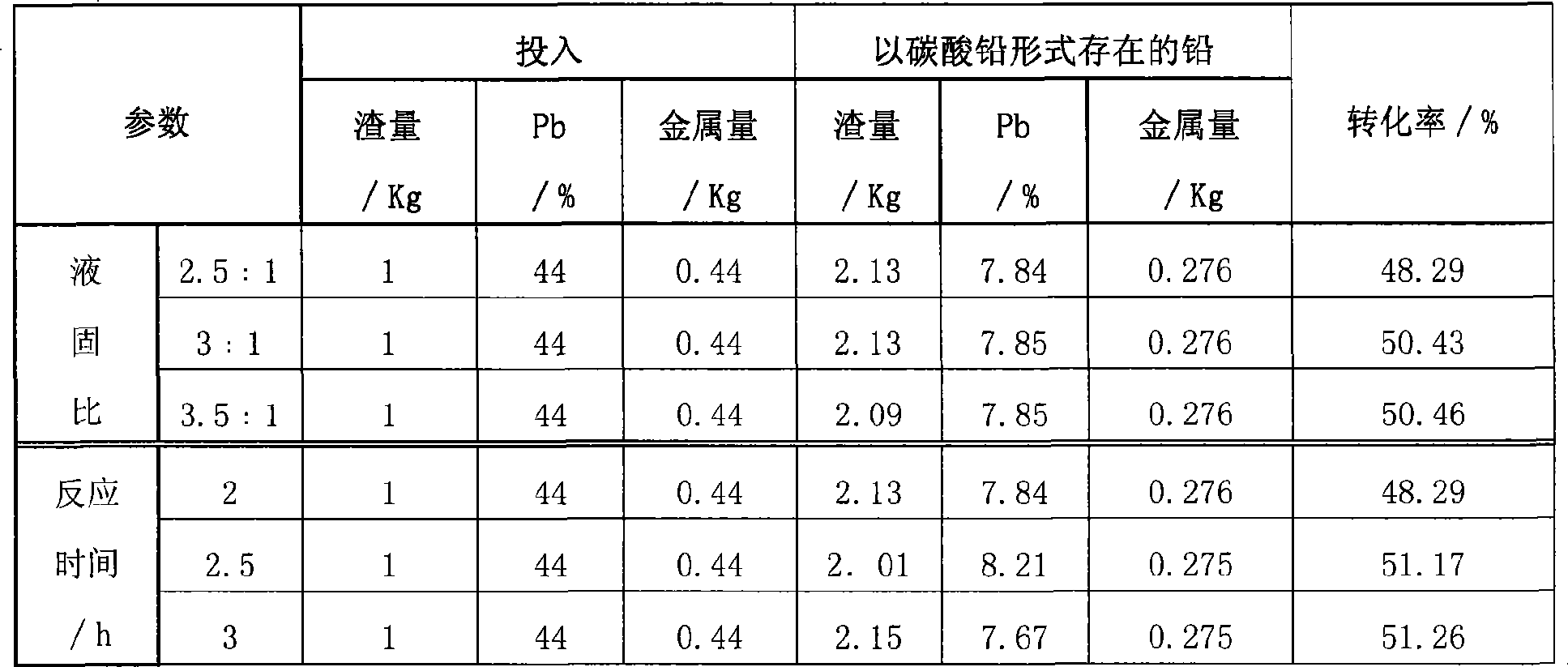 Method for preparing tribasic lead sulfate by using ash of copper converter