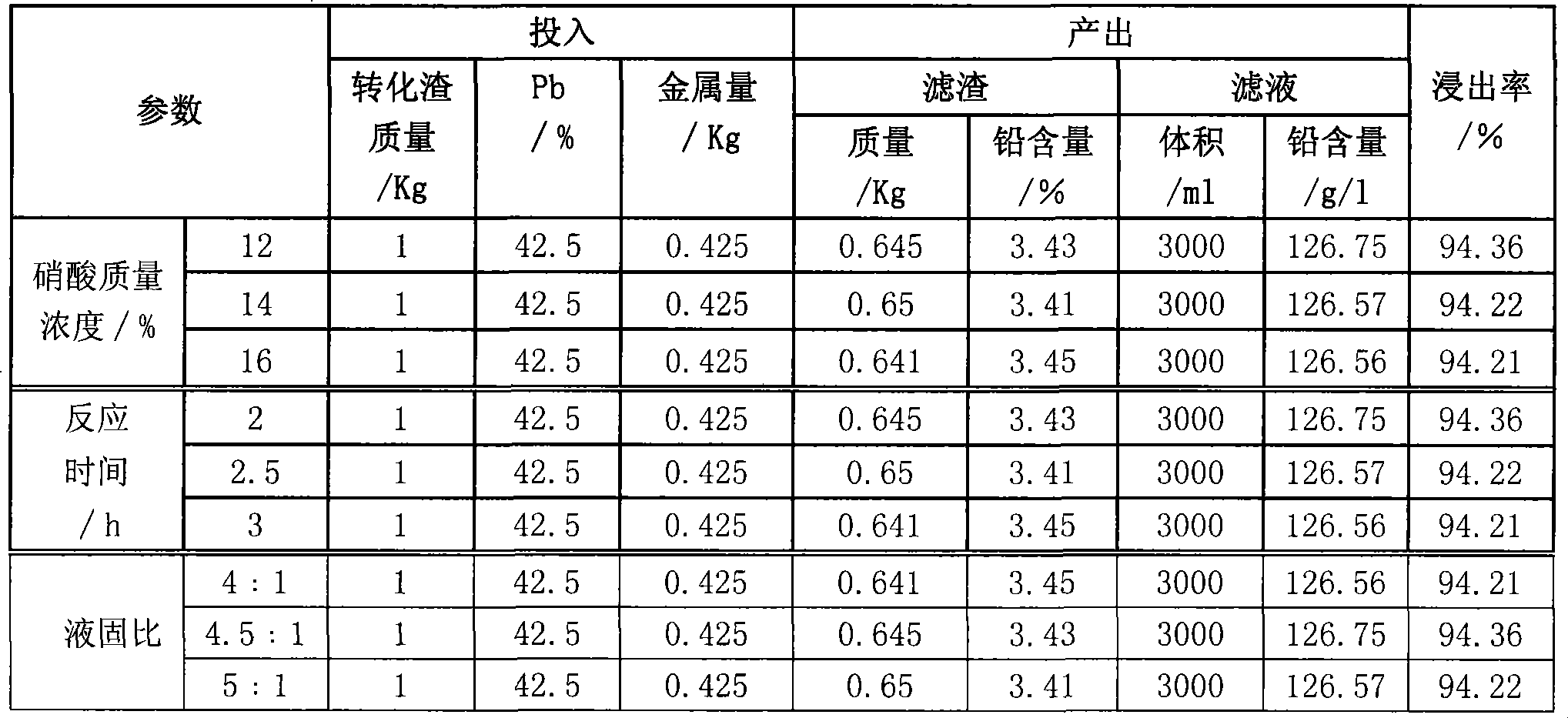 Method for preparing tribasic lead sulfate by using ash of copper converter