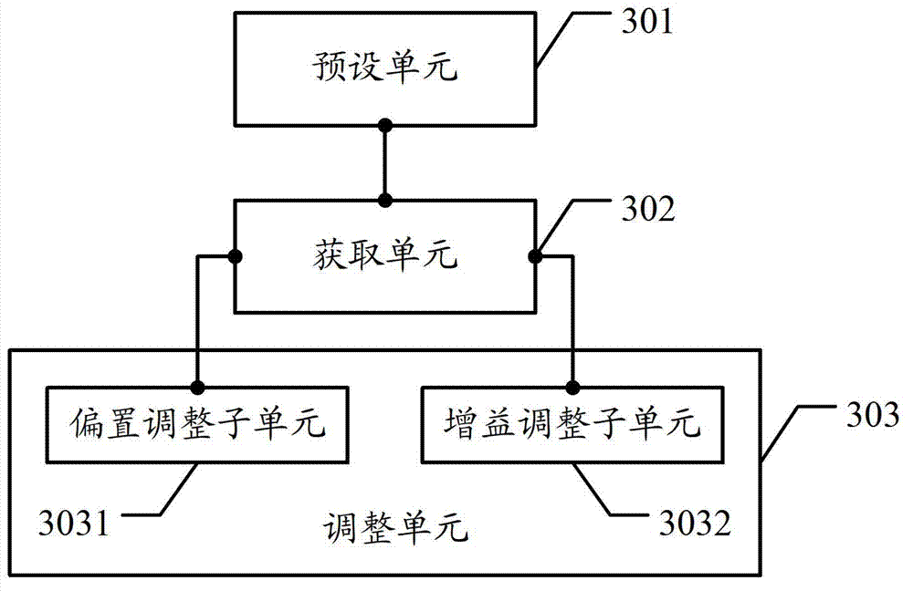 FPGA (field programmable gate array)-based analog video ADC (analog to digital converter) automatic adjustment method and device