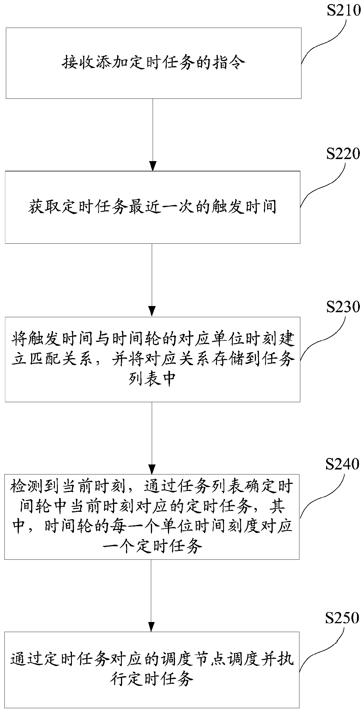 Timed task scheduling method, server and storage device