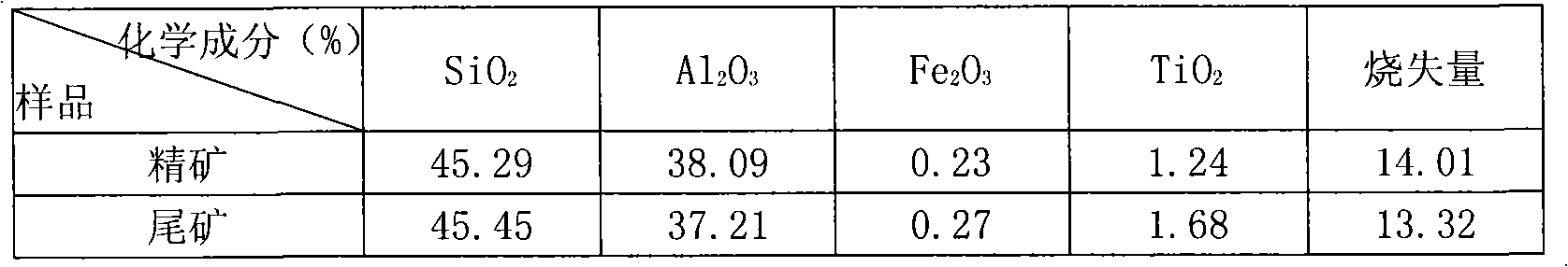 Beneficiation method for coal series kleit