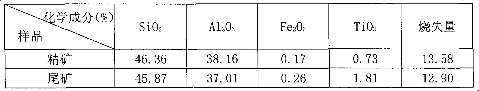 Beneficiation method for coal series kleit