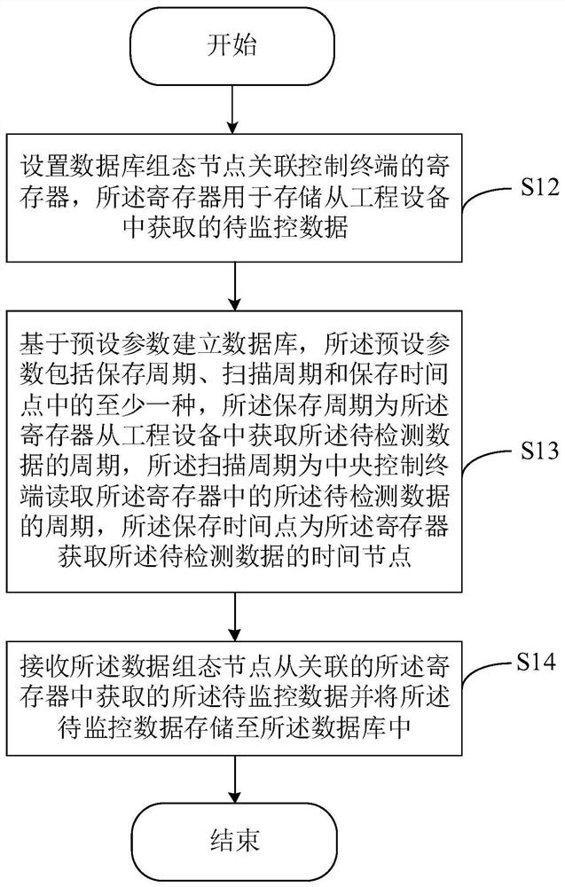 Data monitoring method, device and system and storage medium