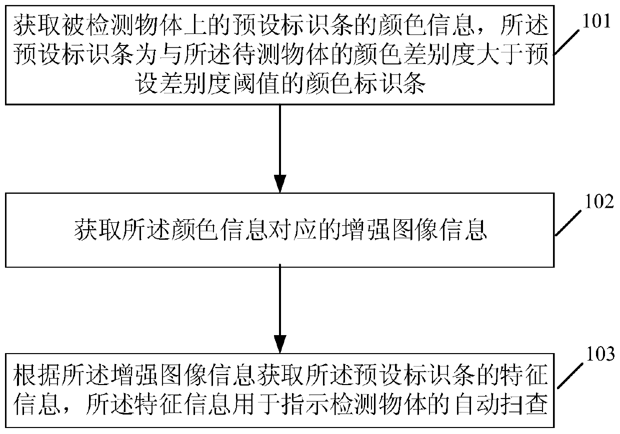 A method and device for assisting automatic non-destructive testing