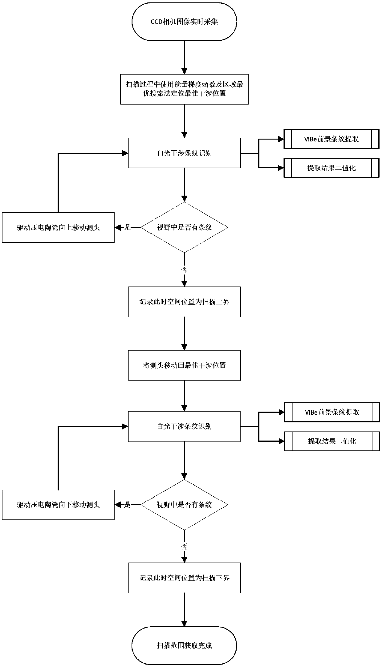 An Adaptive Planning Method for Spatial Scanning Range of White Light Interferometric Profiler