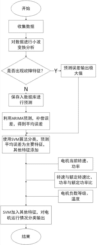 Rotary motor state monitoring method based on support vector machine and data driving