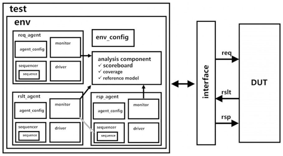 Improved method for verification by adopting reactive slave