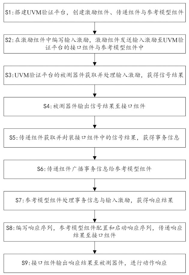 Improved method for verification by adopting reactive slave