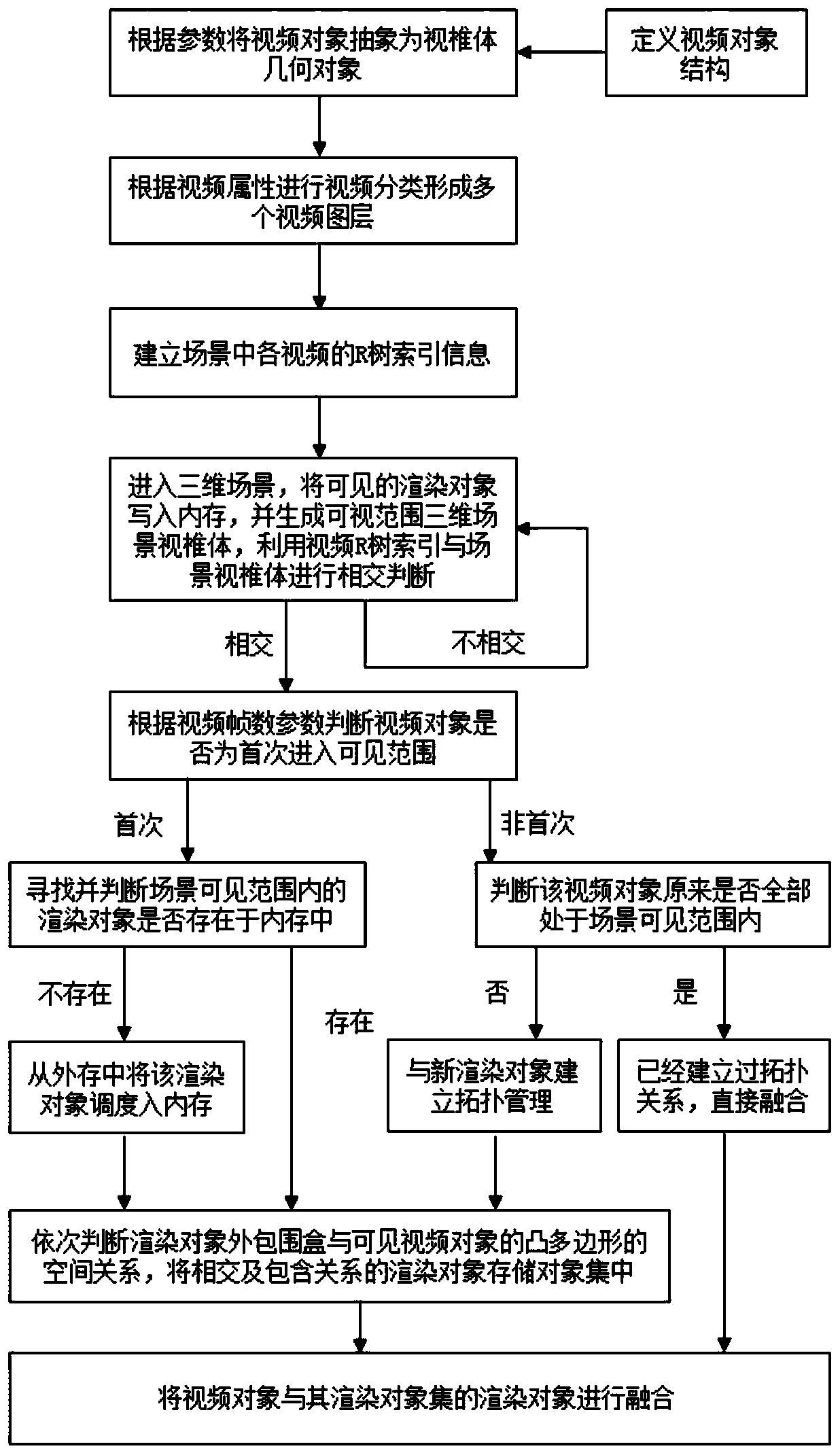 Method for fusing multiple paths of videos and three-dimensional GIS scene