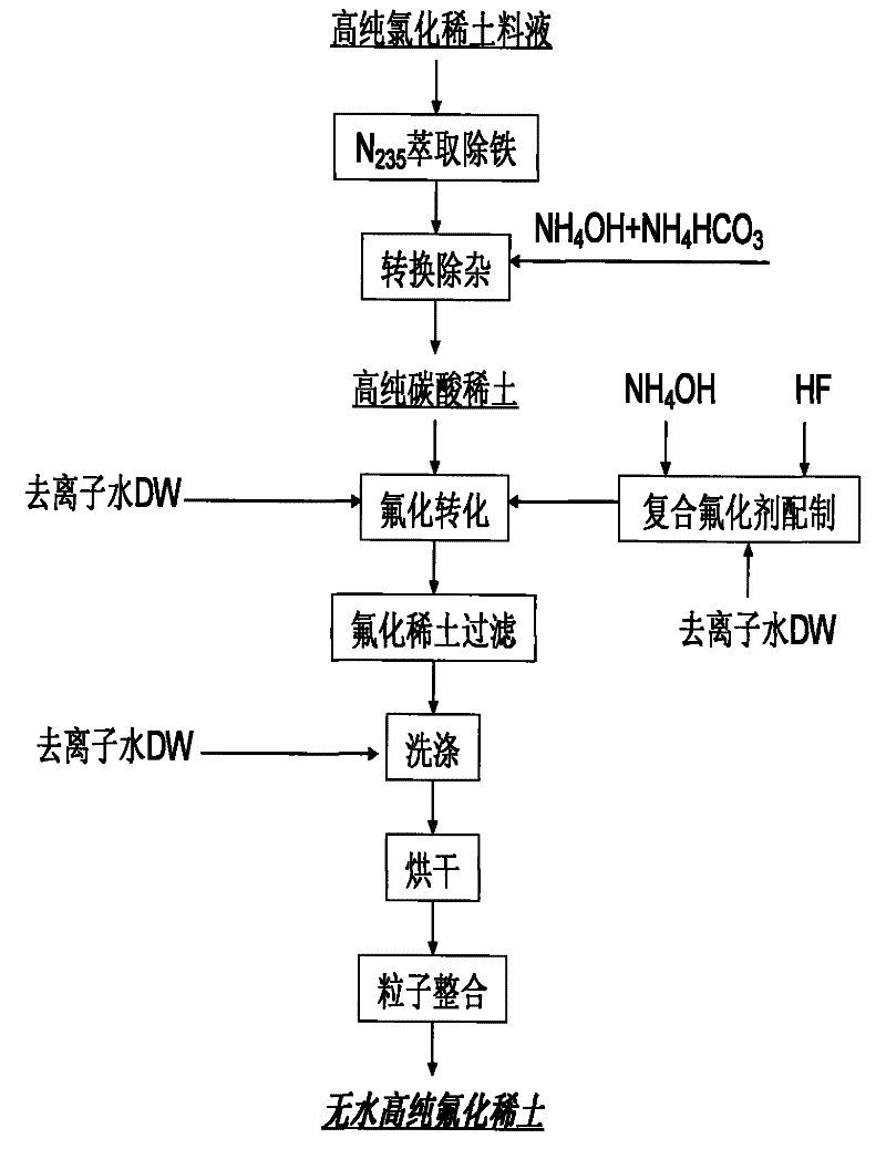 Anhydrous high-purity rare earth fluoride and preparation method thereof