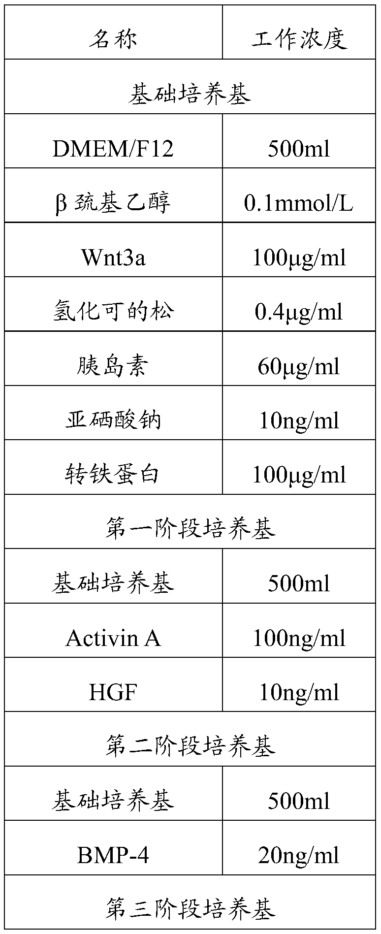 Serum-free induction medium and method for differentiating iPS cells into endoderm progenitor cells