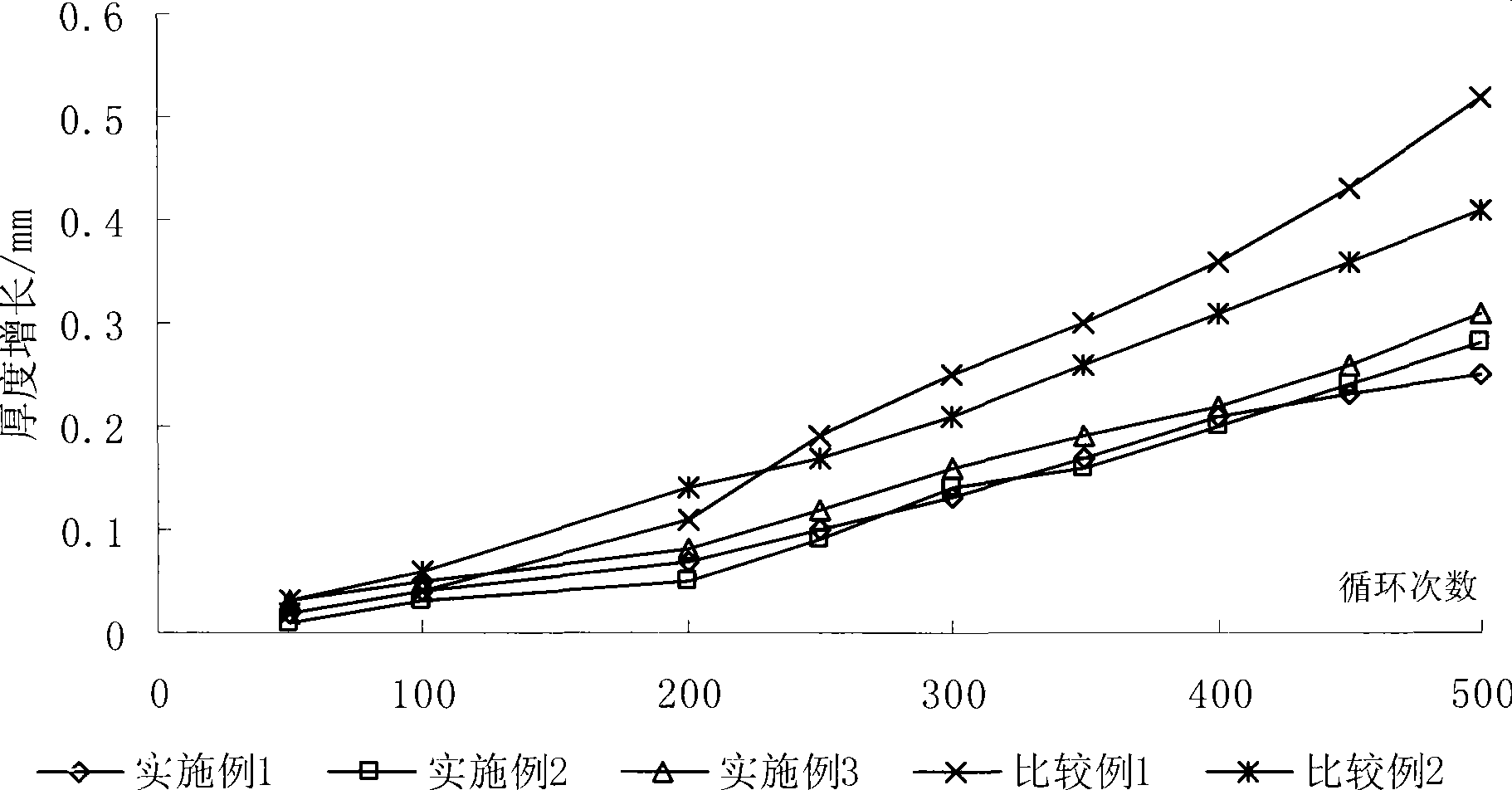 Preparation of lithium ionic secondary cell