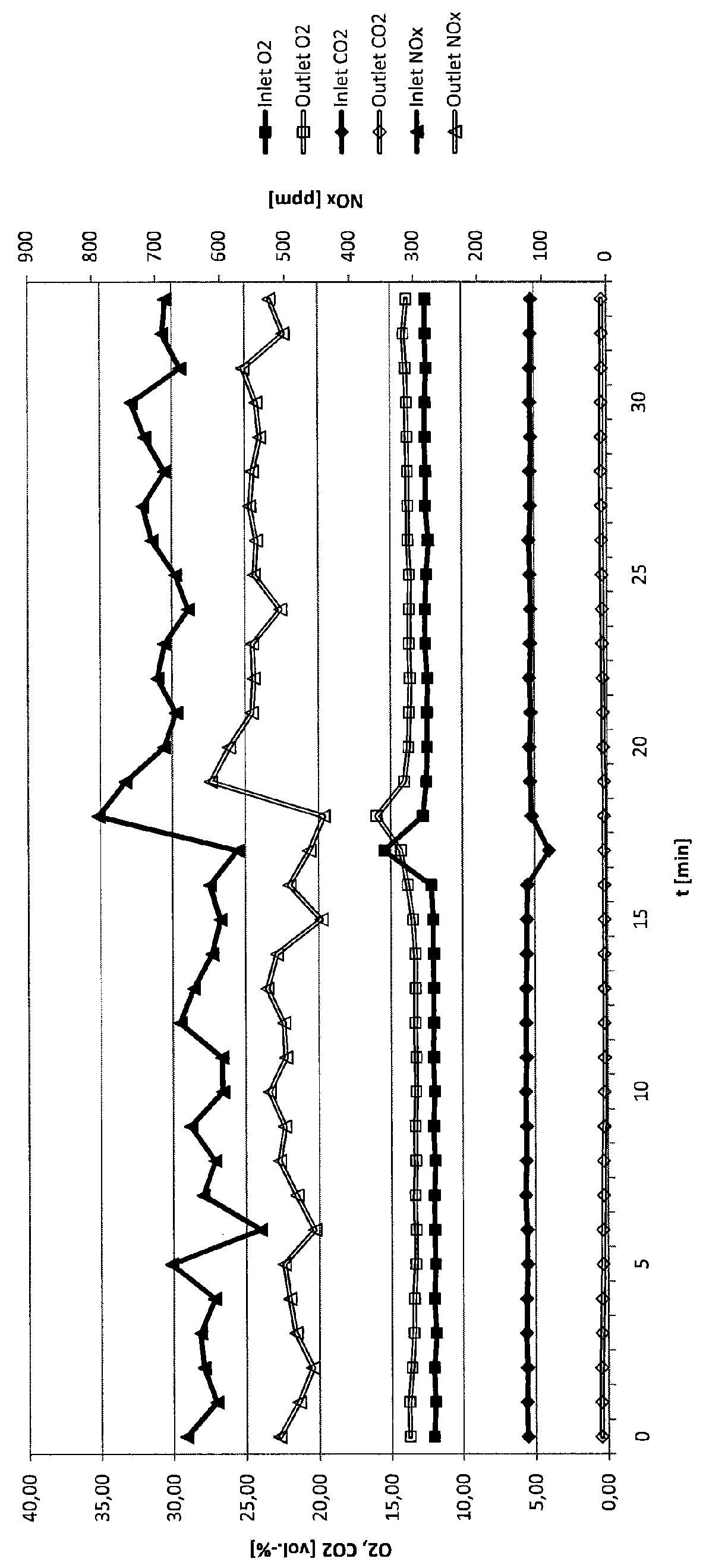 Process for the catalytic removal of carbon dioxide, NO<sub>x </sub>from exhaust gases