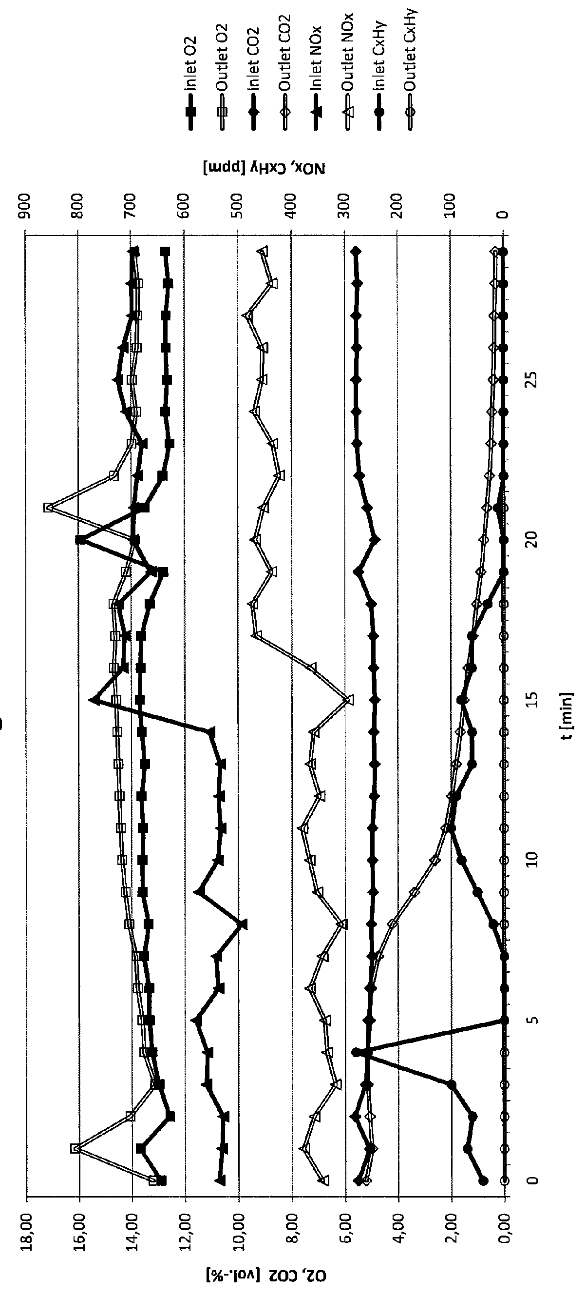 Process for the catalytic removal of carbon dioxide, NO<sub>x </sub>from exhaust gases